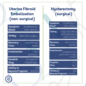 uterine fibroid embolization versus hysterectomy