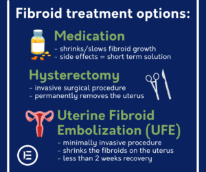 Fibroid Treatment Options Graphic Medication Hysterectomy or Uterine Fibroid Embolization
